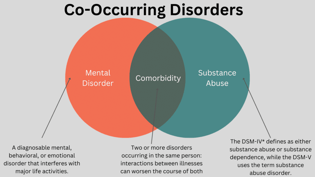 Co-Occurring Disorders Demystified: Prevalence and Risks