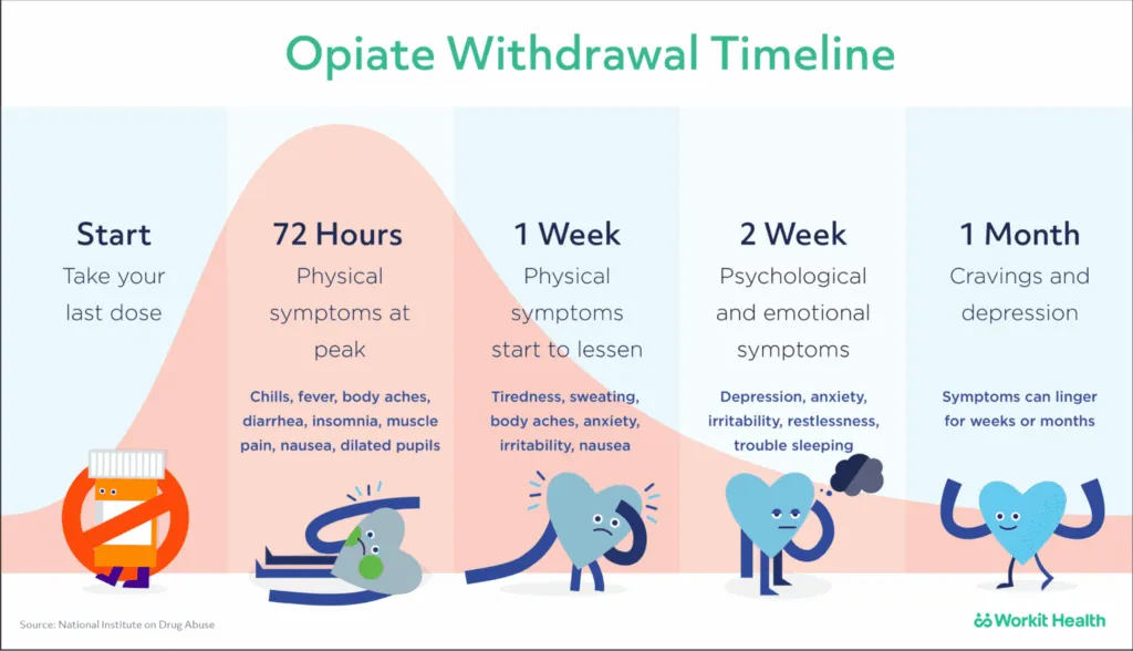 Fentanyl Withdrawal Timeline
