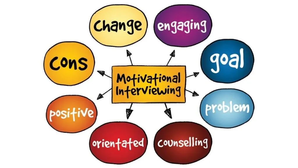 Key Components Of Motivational Interviewing