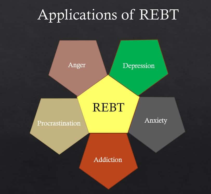 application of REBT