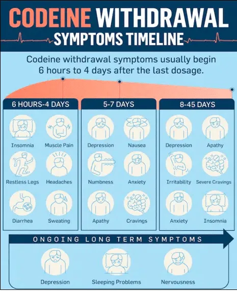 How long do the codeine withdrawal symptoms last?